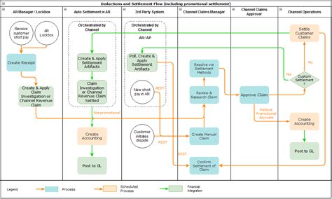 How Deductions and Settlement Works