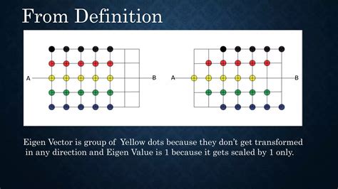 Image result for Eigen Vector and Eigenvalues Examples