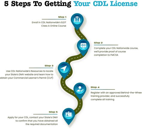 CDL Driving Lessons 的图像结果