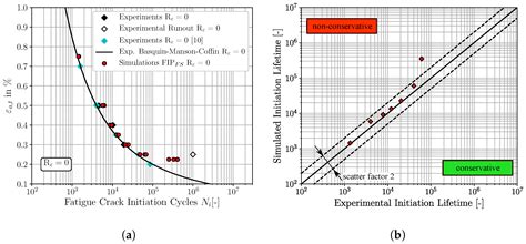 Micromechanical Modelling of the Influence of Strain Ratio on Fatigue ...