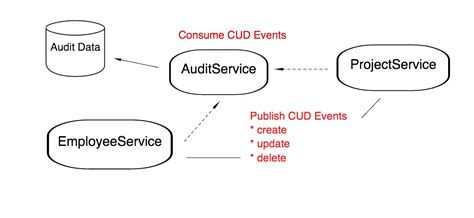 Image result for Bounded Context