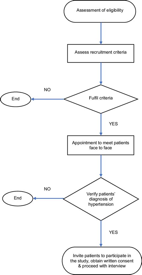 Image result for Recruitment Process Flowchart