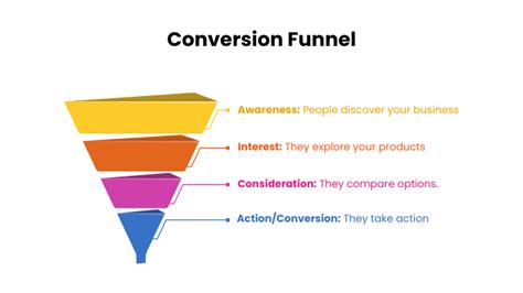 Image result for Funnel Analysis Example
