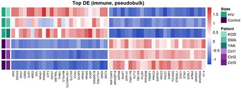 Single-Cell Transcriptomic Profile Associated with Sub-Subtype A6 and ...