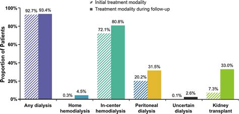 Kidney Failure Attributed to Focal Segmental Glomerulosclerosis: A USRDS Retrospective Cohort ...