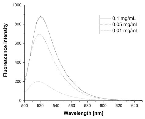 Cell-Mediated Immunoreactivity of Poly(2-isopropenyl-2-oxazoline) as ...