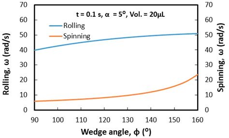 Droplet Rolling and Spinning in V-Shaped Hydrophobic Surfaces for ...