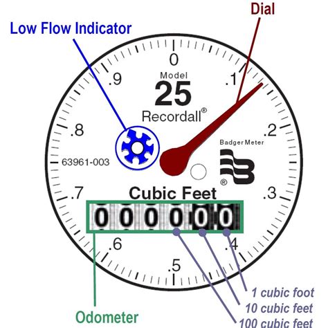 How to Read Your Water Meter | Contra Costa Water District, CA