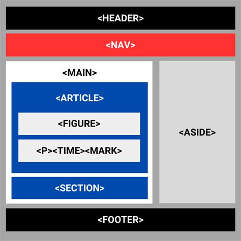 Image result for HTML Semantic Tags