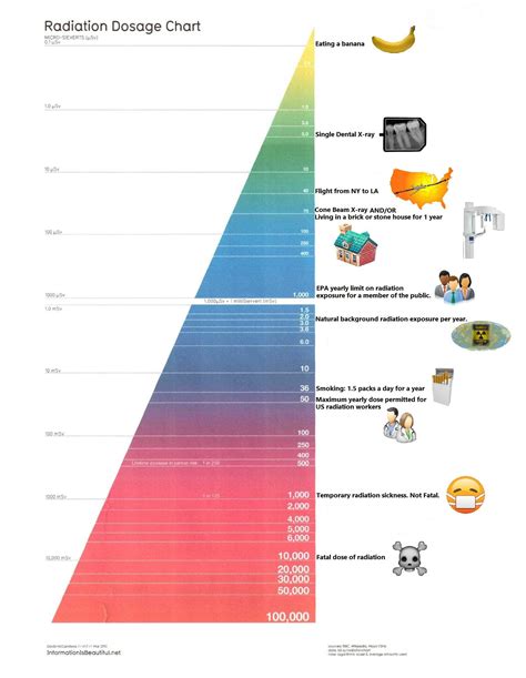 Radiation Scale Chart 的图像结果