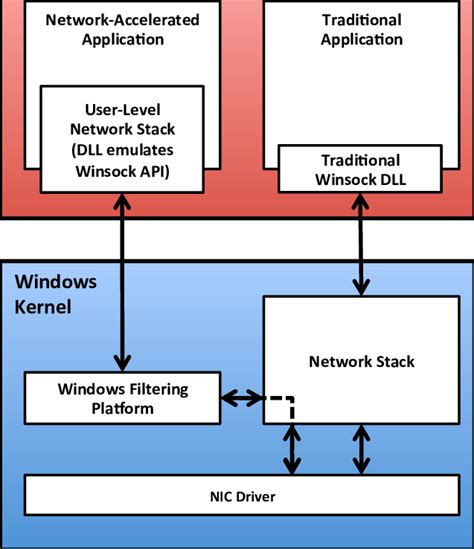 Image result for Network Stack