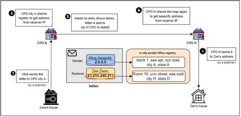 IP Address Explained 的图像结果