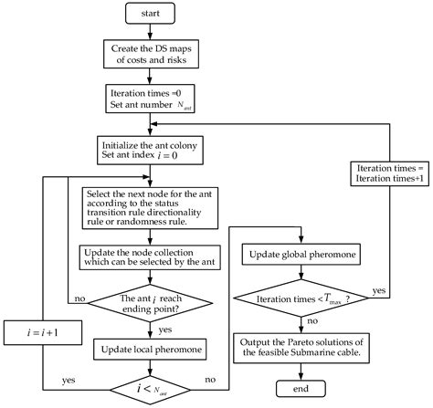 Multi-Objective Optimization for Submarine Cable Route Planning Based ...