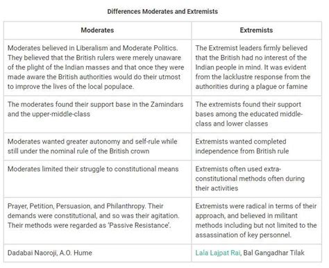 What is the difference between moderates and extremists? - Brainly.in