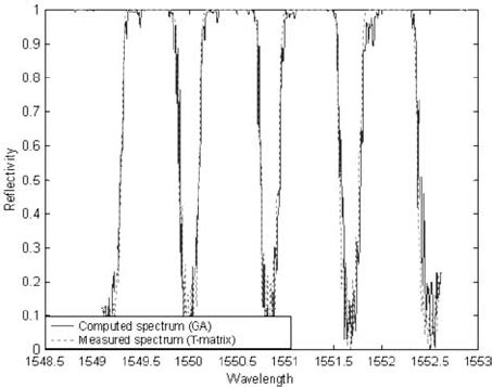 Image result for Genetic Algorithm Simulation