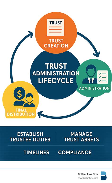 Trust administration services: Top 3 Essential Benefits 2025