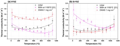 Thermal Insulation of YSZ and Erbia-Doped Yttria-Stabilised Zirconia EB ...