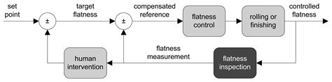 On-Line Flatness Measurement in the Steelmaking Industry