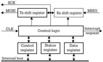 Image result for Synchronous Serial Interface