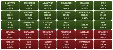 sensex today: Traders' Diary: Accumulate quality stocks on dips - The ...