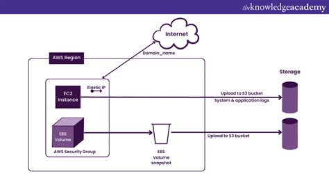 Image result for AWS Tutorial