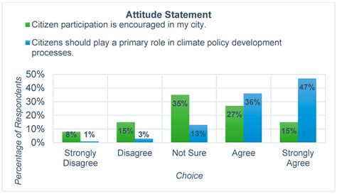Citizen Participation and Climate Change within an Urban Community ...