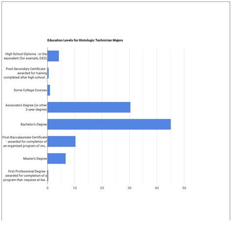 What Can Histologic Technician Majors Do? Salary Info & More - Trade College - histology technician salary