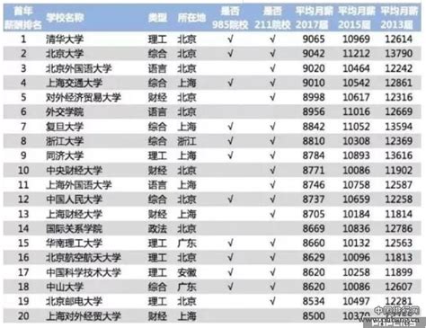 “钱”途一流！上海三所211毕业生就业汇总！上科大薪酬排名TOP1，比肩交大！ - 知乎