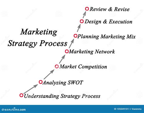 Marketing Strategy Process Steps 的图像结果