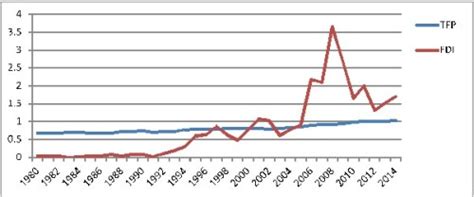 Impact of FDI inflows on total factor productivity of India