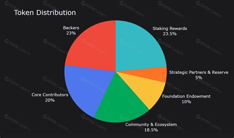 What is Oasis Network? All You Need to Know About ROSE
