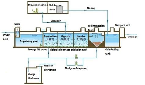 Image result for Waste Treatment and Processing