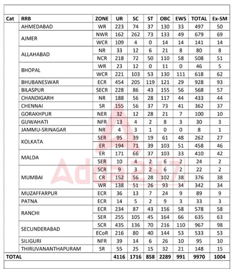 RRB ALP Recruitment 2025 for 9970 Posts, Eligibility, Selection Process