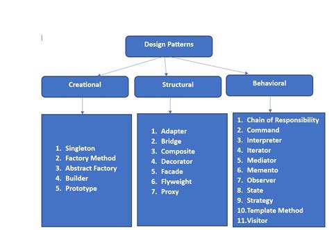 Image result for Design Pattern Types