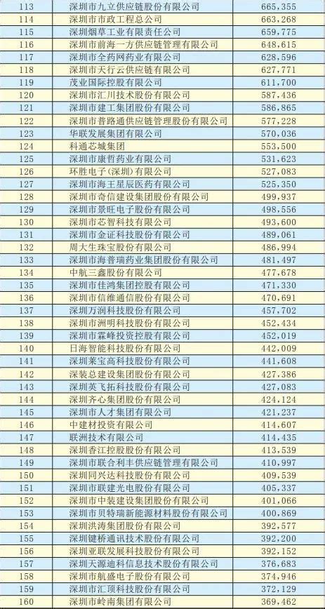 2019深圳500强企业名单出炉！_榜单