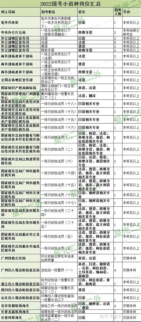 小语易考｜广东省2022年高考小语种报考简章汇总 - 哔哩哔哩