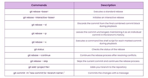 Image result for Git Rebase Example