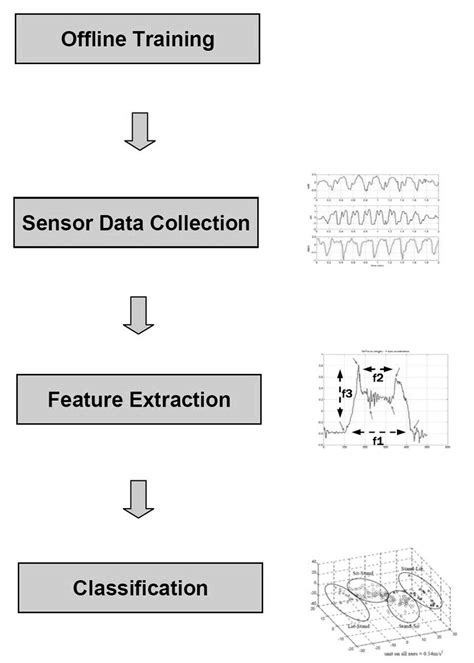 Image result for Activity Recognition API Tutorial