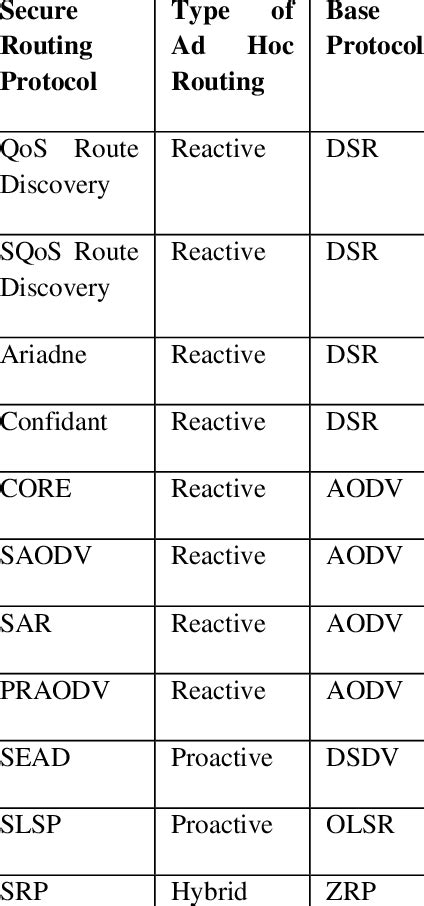 Image result for Secure Routing Protocols