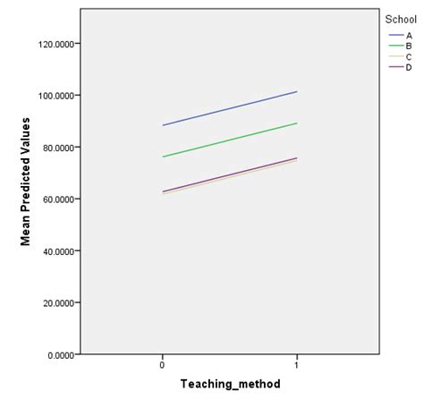 Image result for Mixed Model SPSS Tutorial