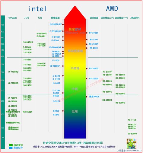 2019最新CPU天梯图,麒麟天梯图,20骁龙排名天梯图(第4页)_大山谷图库