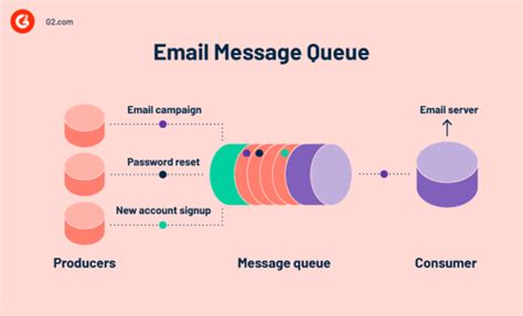 Image result for Message Queue Tutorial