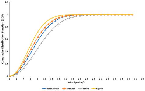 Resource Assessment and Techno-Economic Analysis of a Grid-Connected ...