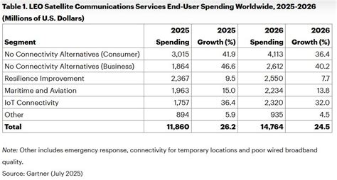 Łączność satelitarna LEO coraz popularniejsza – wzrost o 25 proc. r/r ...