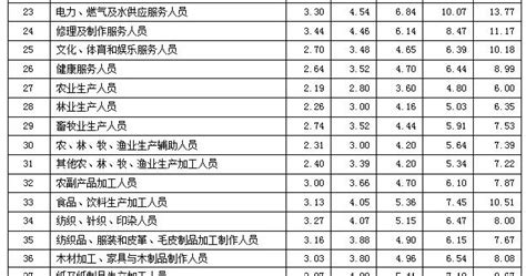 最新工资价位表来了！你在什么段位？|工资_新浪新闻