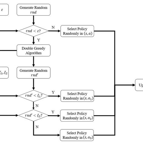 Image result for Greedy Algorithm Flow Chart