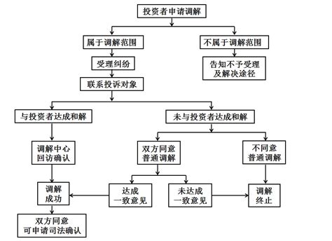 【工作流程】民事行政案件流程图