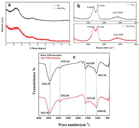 Effective Use of Sugarcane-Bagasse-Derived KOH-Activated Biochar for ...