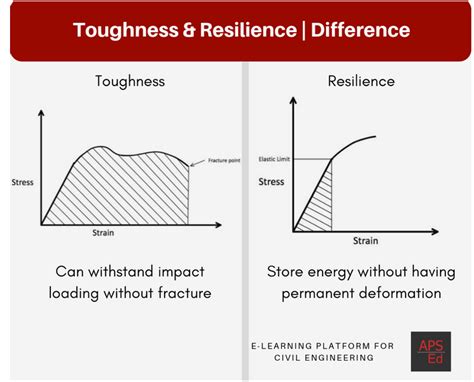 Toughness and Resilience | Overview and Difference