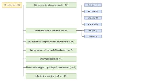 Image result for Example of a Study Chart